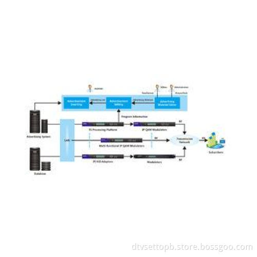 DTV Advertising System Conditional Access System Support Si